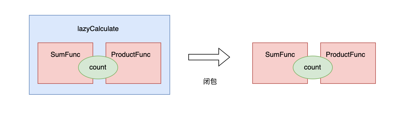 聊聊Go里面的闭包_函数式编程_04