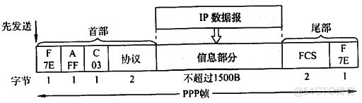 计算机网络：PPP协议与HDLC协议_链路