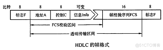 计算机网络：PPP协议与HDLC协议_PPP_03