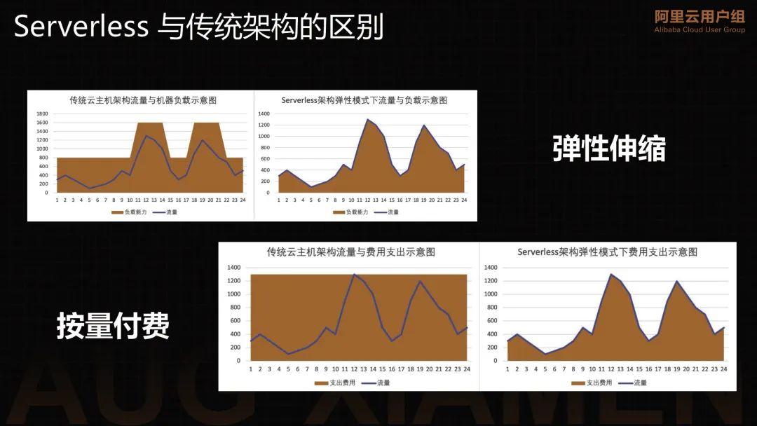 Serverless 的前世今生_服务器_09