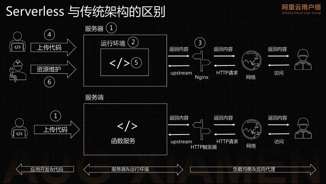 Serverless 的前世今生_云计算_08