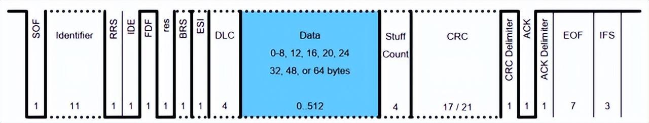 CAN FD协议及其与CAN2.0的异同-道合顺大数据infinigo_CAN2.0_07