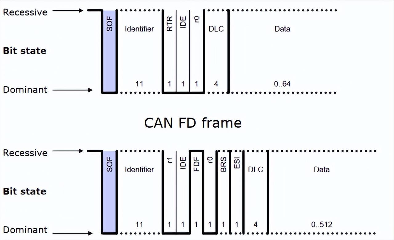 CAN FD协议及其与CAN2.0的异同-道合顺大数据infinigo_CAN总线_04