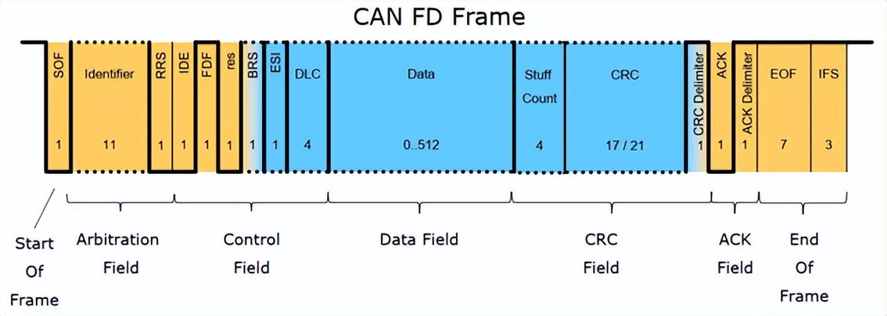 CAN FD协议及其与CAN2.0的异同-道合顺大数据infinigo_CAN FD协议_03