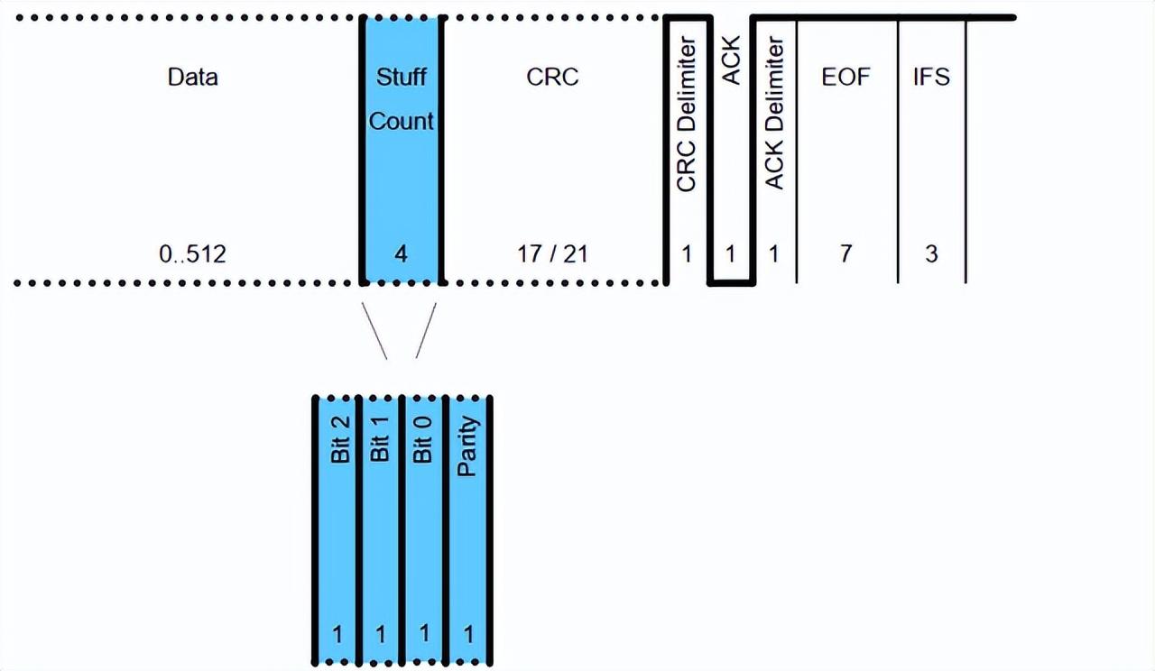 CAN FD协议及其与CAN2.0的异同-道合顺大数据infinigo_CAN总线_08