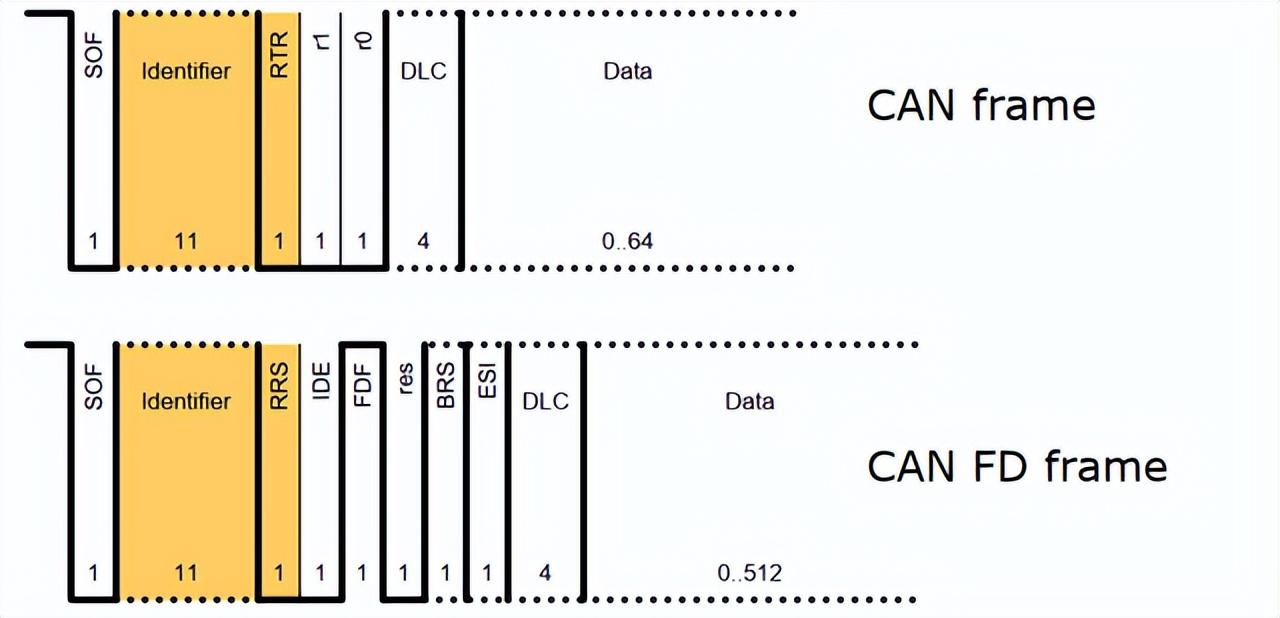 CAN FD协议及其与CAN2.0的异同-道合顺大数据infinigo_CAN2.0_05