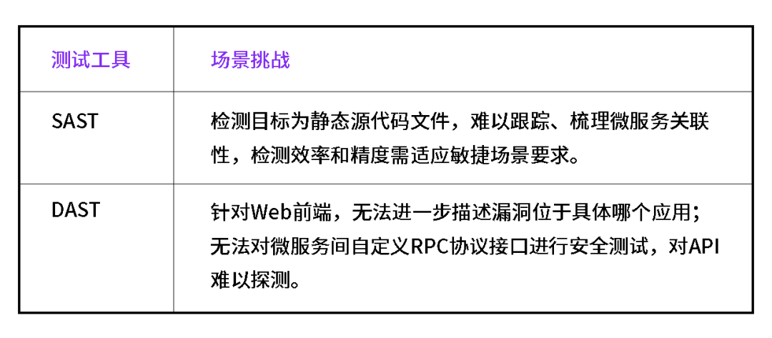 IAST技术进阶系列（五）：共生进化，自适应云原生_DevSecOps_04