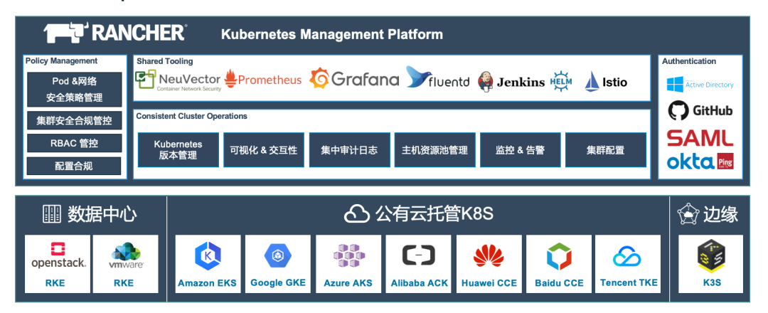 Rancher 全球化部署最佳实践_Kubernetes