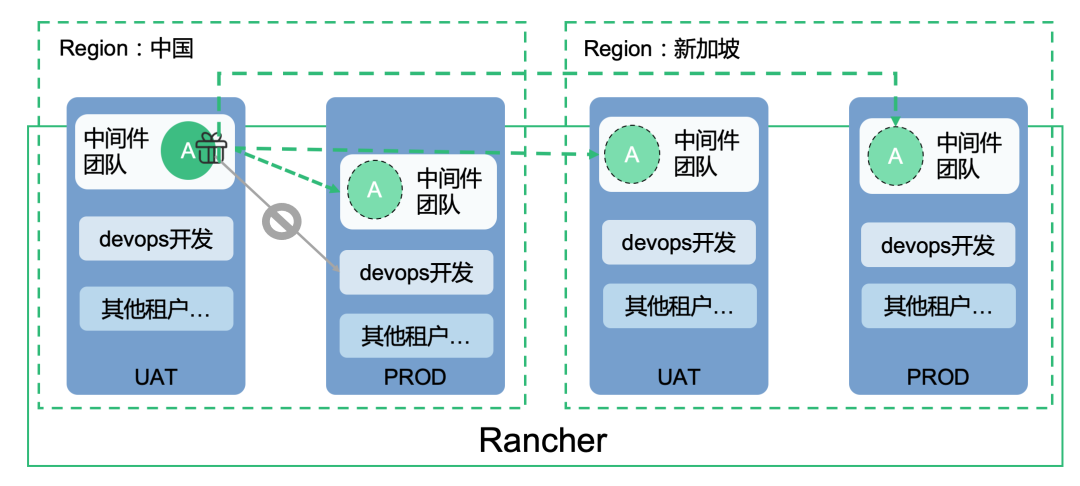 Rancher 全球化部署最佳实践_Kubernetes_14