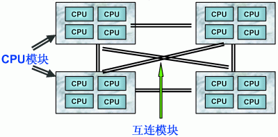 SMP、NUMA、MPP体系结构介绍_数据仓库_02