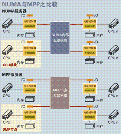 SMP、NUMA、MPP体系结构介绍_数据仓库_03