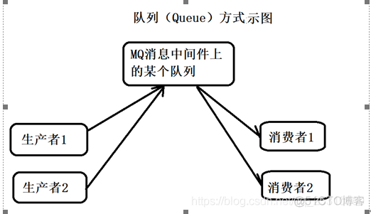 1.MQ-activemq学习笔记（上）_java_28