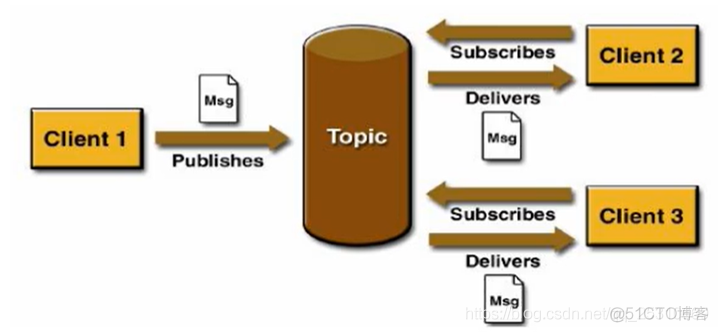 1.MQ-activemq学习笔记（上）_消息发送_32