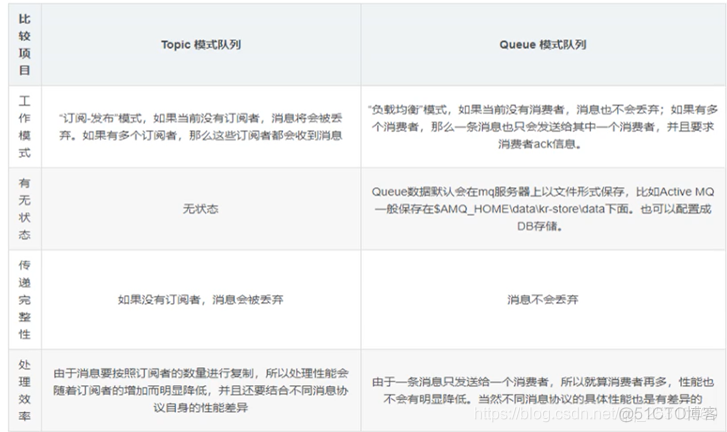 1.MQ-activemq学习笔记（上）_消息发送_34