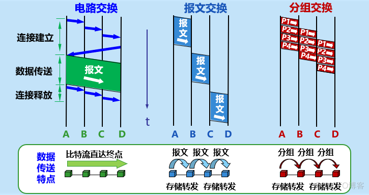 计算机网络笔记_数据