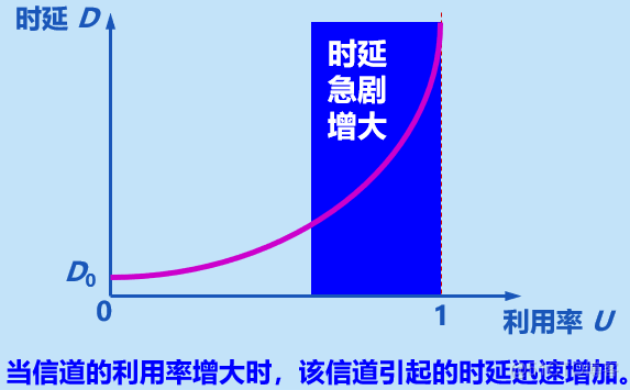 计算机网络笔记_首部_05