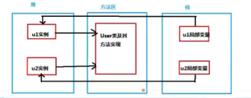 2.堆，栈，方法区_java