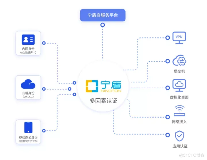 国内有没有类似思科Cisco DUO的双因子认证产品？_运维