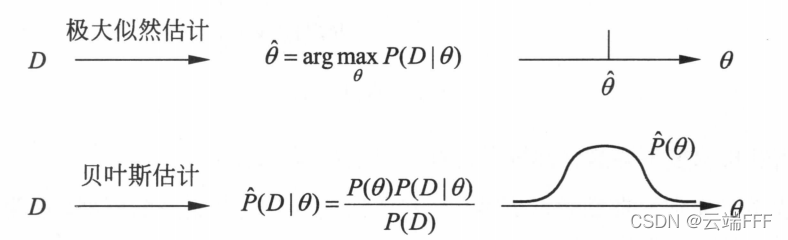 一文看懂 “极大似然估计” 与 “最大后验估计” —— 最大后验估计篇_MAP_152