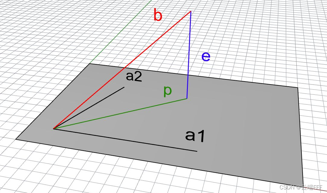 线性代数拾遗(6)—— 向量空间投影与投影矩阵