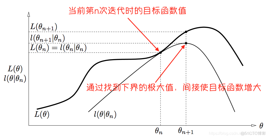 EM算法（1）—— 彻底理解EM算法推导_期望最大化_160