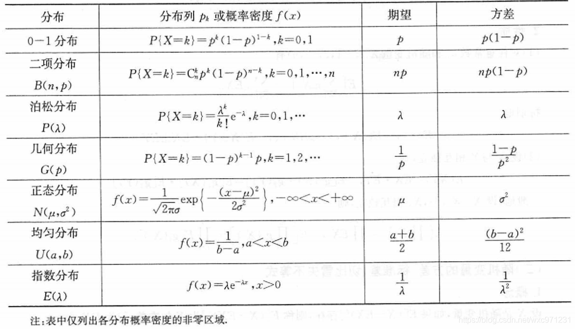 概率论 —— 随机变量的数字特征_方差_78