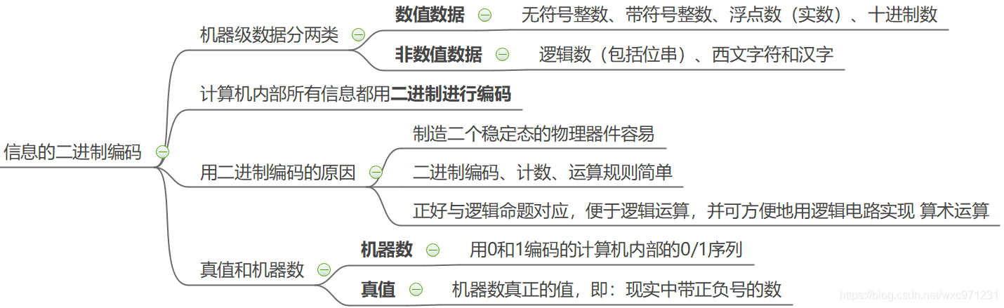 计算机组成原理（2.1）—— 数制和编码_浮点数