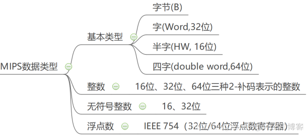 计算机组成原理（4.3）—— MIPS指令系统（RSIC）_指令系统