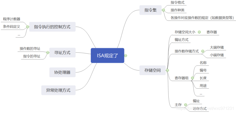 计算机组成原理（4.1）—— 指令系统设计_计算机组成原理