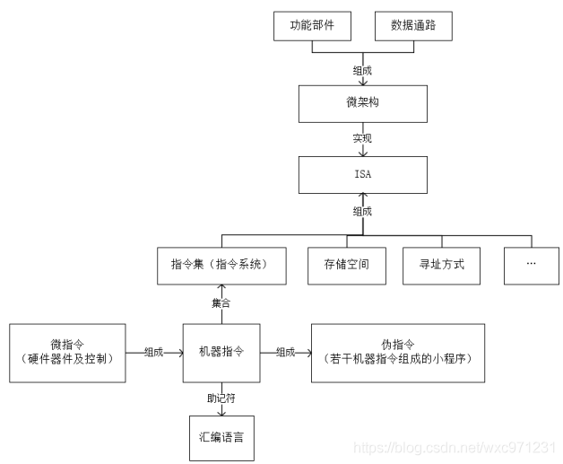 计算机组成原理（4.1）—— 指令系统设计_指令集体系结构_02