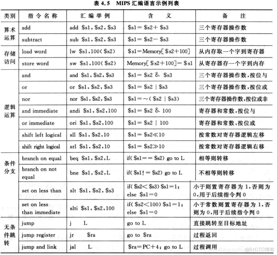 计算机组成原理（4.3）—— MIPS指令系统（RSIC）_寄存器_07