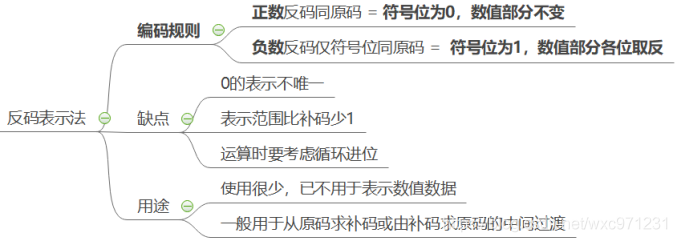 计算机组成原理（2.1）—— 数制和编码_编码_17