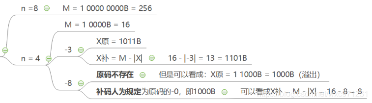 计算机组成原理（2.1）—— 数制和编码_定点数_22