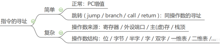 计算机组成原理（4.1）—— 指令系统设计_指令集体系结构_08