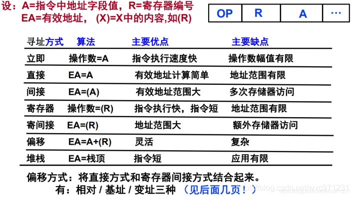 计算机组成原理（4.1）—— 指令系统设计_指令集体系结构_09