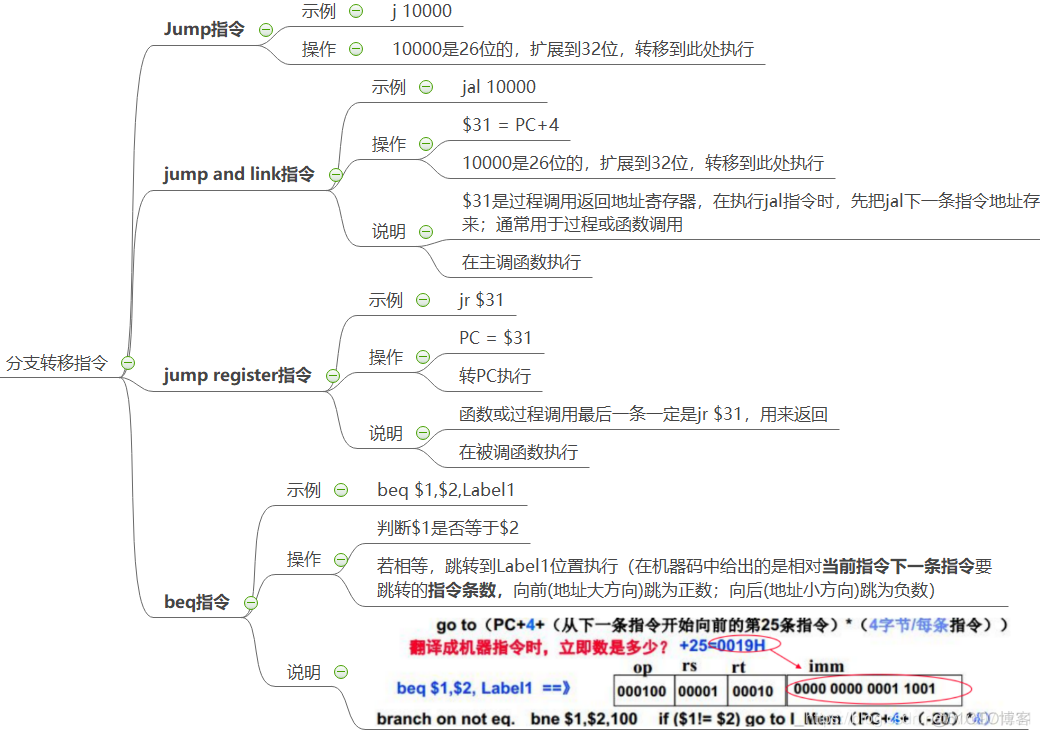 计算机组成原理（4.3）—— MIPS指令系统（RSIC）_寄存器_17