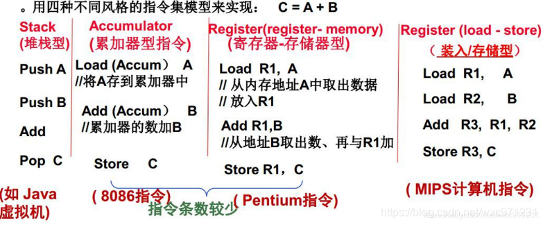 计算机组成原理（4.1）—— 指令系统设计_指令集体系结构_29