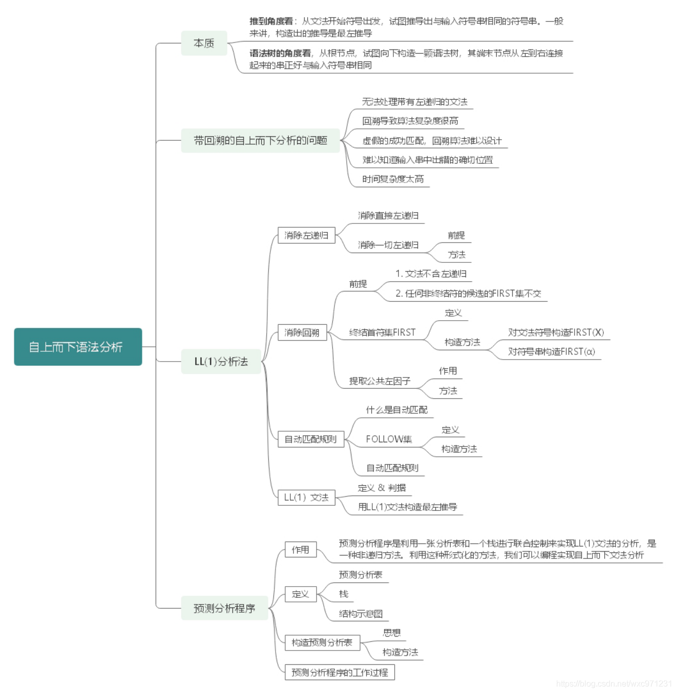 编译原理（1）—— 语法分析（自上而下）_语法分析