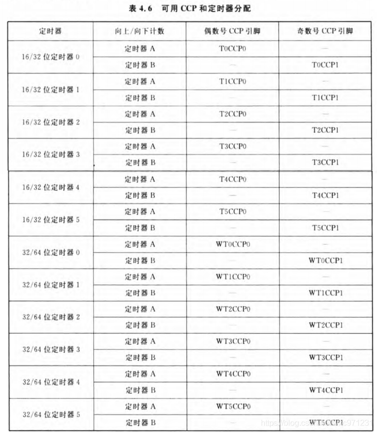 TM4C123G学习记录(7)--输入捕获_输入捕获