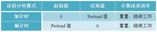 TM4C123G学习记录(7)--输入捕获_输入捕获_04