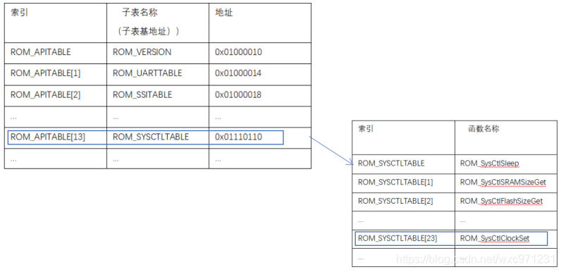 TM4C123G学习记录(4)--关于ROM前缀函数和HWREG函数_寄存器