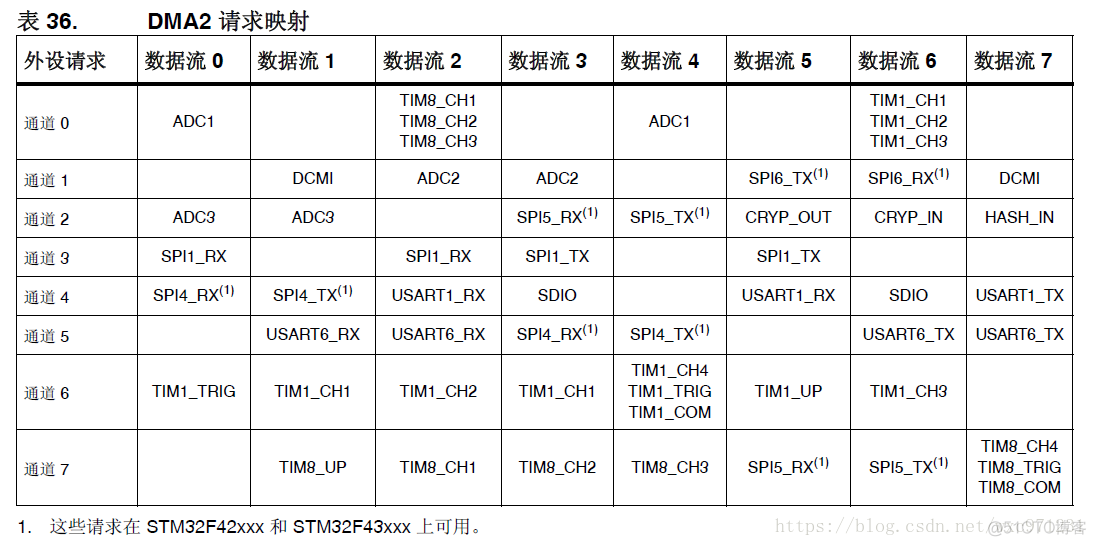 stm32 利用DMA+串口空闲中断接受任意长数据_数据_04