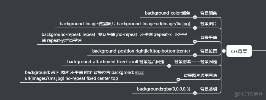 3.[css基础知识背景图片]导航栏简单实现_html