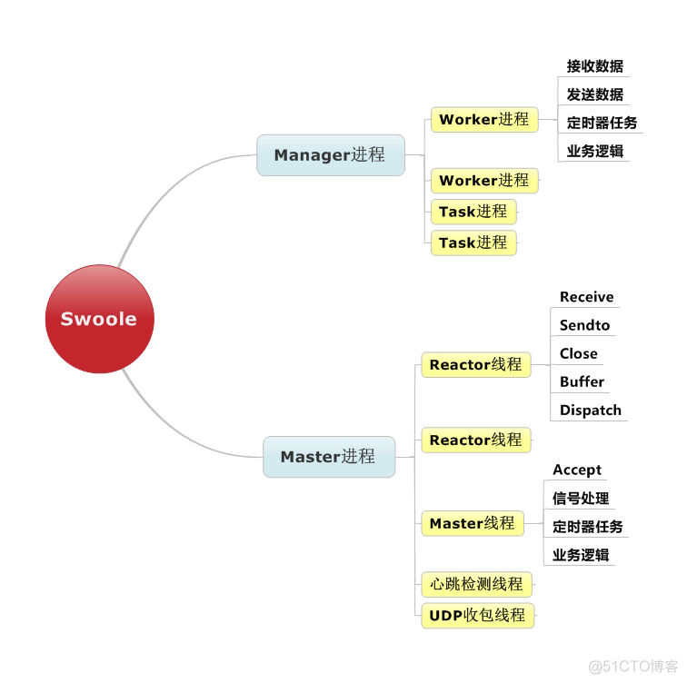 swoole学习_php