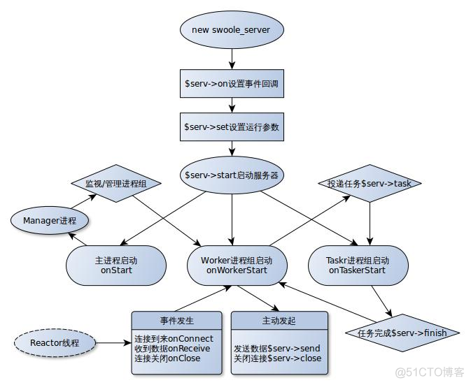 swoole学习_客户端_02