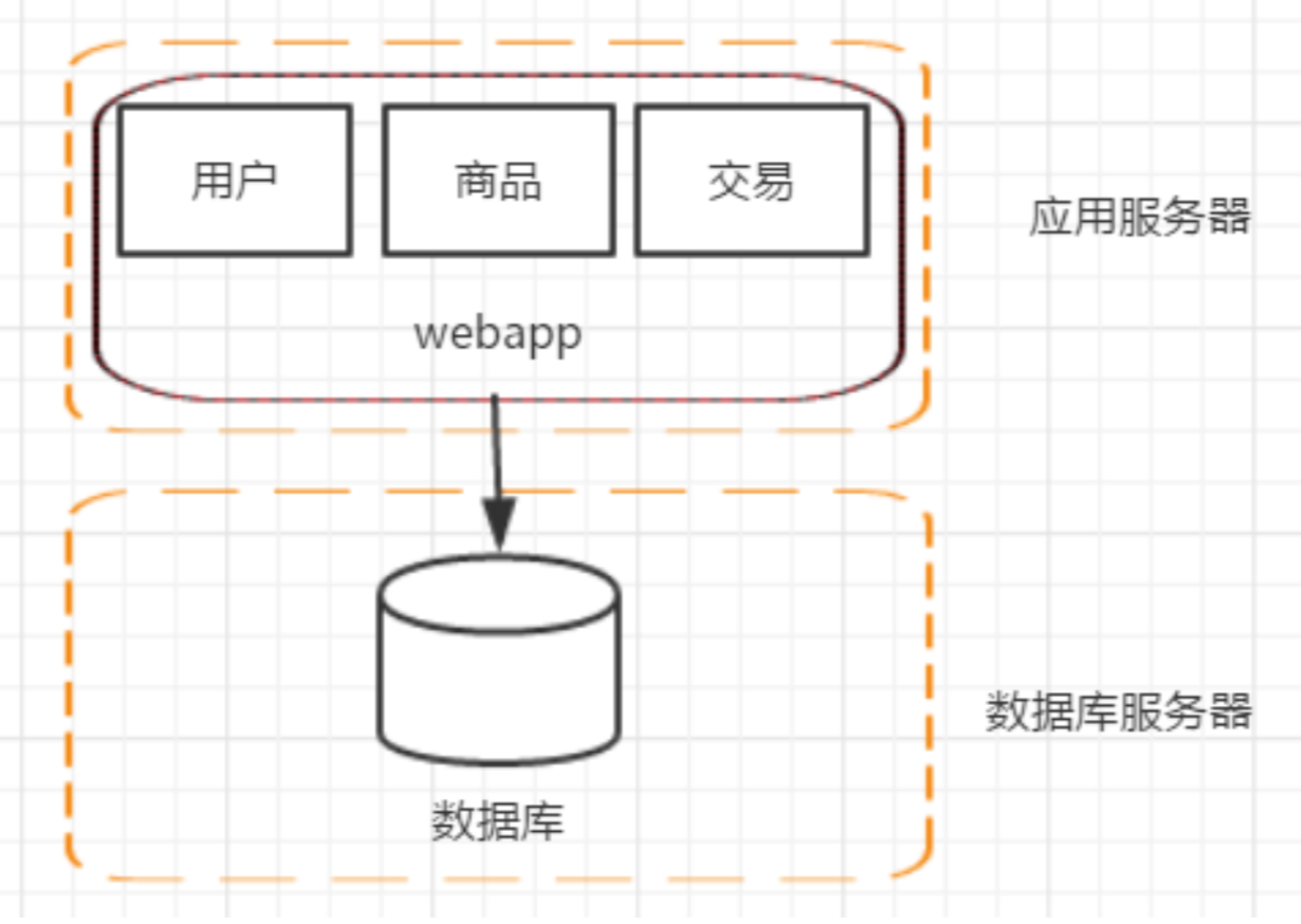 网站系统架构演变_数据库_02