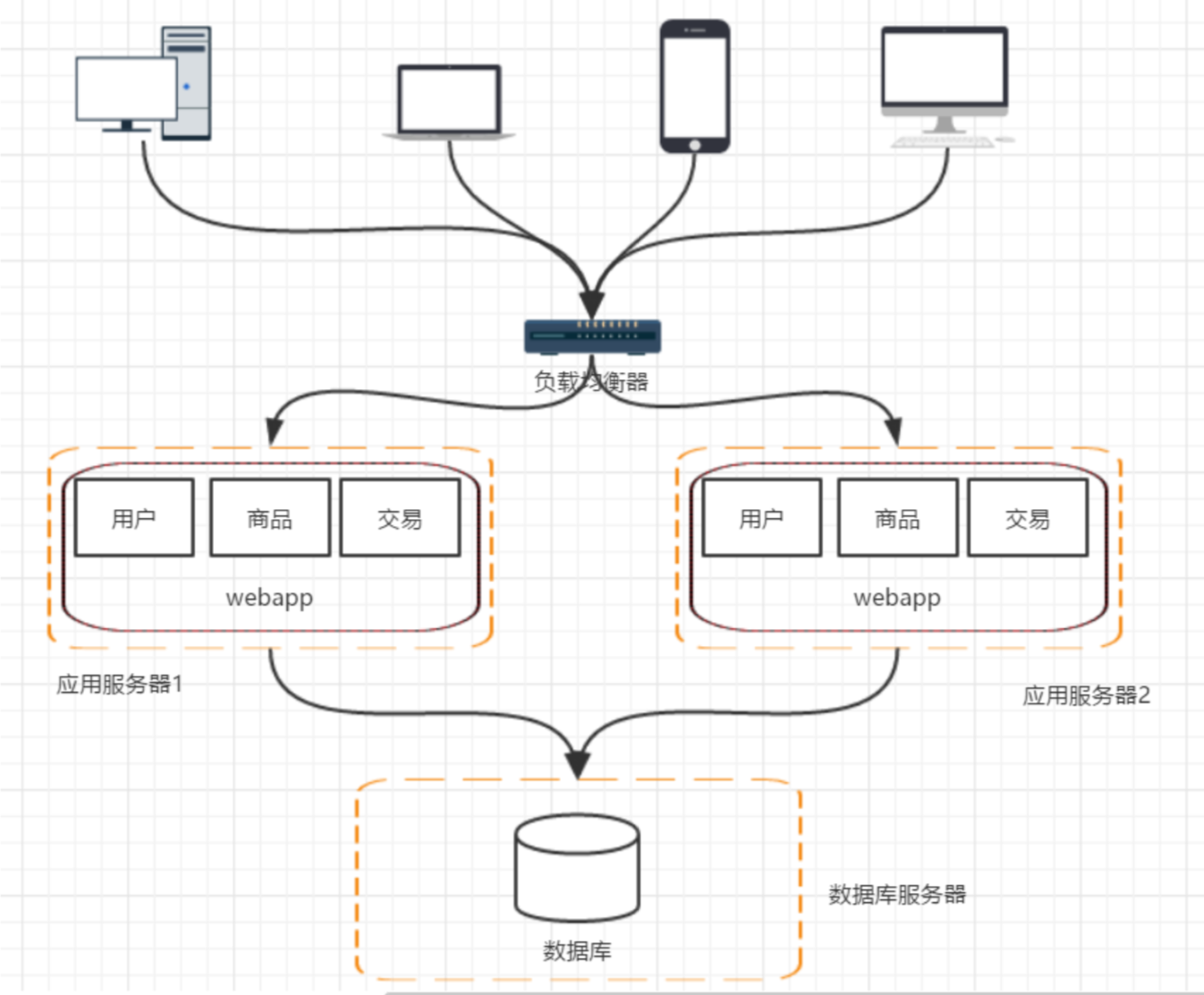 网站系统架构演变_数据库_04