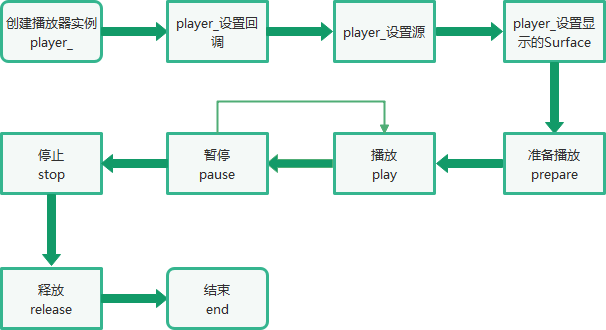 OpenHarmony 3.2 Beta多媒体系列——音视频播放框架-鸿蒙开发者社区