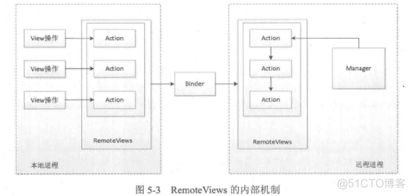 Android开发艺术探索读书笔记(第5章 RemoteView)_布局文件