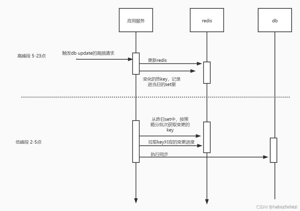 解决方案(16) 异步落库方案_redis